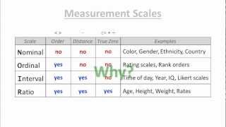 Measurement Scales  Introduction [upl. by Burman]