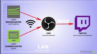 SRT to OBS from Larix Broadcaster and Larix Screencaster [upl. by Nidia]