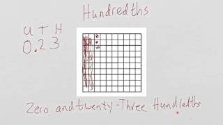 Intro to decimals  tenths and hundredths [upl. by Dowdell485]