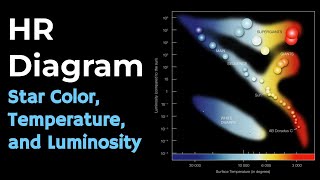 HR Diagram Explained  Star Color Temperature and Luminosity [upl. by Nemad757]