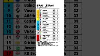 Tabela do Brasileirão 2024 após a Rodada 33 shorts [upl. by Yeh]