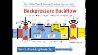 Double Check Valve Assembly  How It Works [upl. by Hyman584]