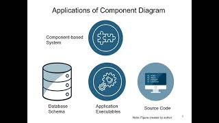 Component Diagram  Software Engineering [upl. by Britt169]