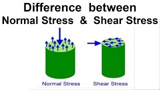 Difference between Normal Stress amp Shear Stress [upl. by Ananna633]