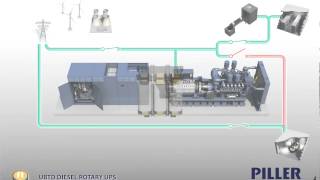 Piller  UNIBLOCK UBTD  Rotary Diesel UPS Simulator [upl. by Romeo]