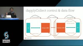 Parallelizing Existing R Packages with SparkR Spark Summit East talk by Hossein Falaki [upl. by Rasure]