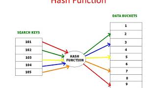 INTRODUCTION TO HASHING HASHING  TYPES OF HASHING  EXAMPLES OF HASHING DBMS  DATA STRUCTURES [upl. by Ydderf]