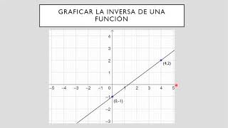 Gráficas de funciones inversas [upl. by Annail]