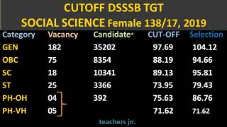 DSSSB TGT SST Female Previous Year Cutoff Marks amp 2023 govt dsssb tgt 001 delhi sarkari 100 [upl. by Amanda]