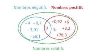 Les nombres relatifs  introduction [upl. by Aduh518]