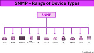 SNMP  Simple Network Management Protocol [upl. by Oruhtra818]