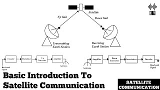 Basic Introduction To Satellite Communications  Satellite Communications [upl. by Ddahc704]