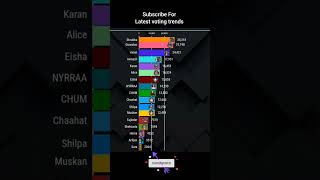 Bigg Boss 18 TRP ratings biggboss bb18 biggboss18 [upl. by Latsirk927]