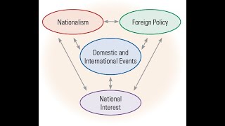 National Interests Introduction [upl. by Cecile]