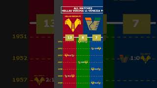 ALL MATCHES HELLAS VERONA vs VENEZIA FC viral hellasverona veneziafc seriea [upl. by Athalee]