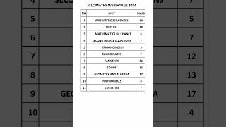 SSLC MATHS 2024 CHAPTER WISE WEIGHTAGE  sslc weightage maths 2024 [upl. by Curt]