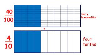 Recognise equivalent fractions with tenths and hundredths [upl. by Adnilrev]