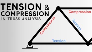 Identify Tension amp Compression Members in Truss Analysis [upl. by Hillyer488]