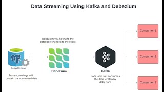 Debezium amp Kafka Change Data Capture [upl. by Eyaj19]