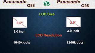 Panasonic G85 vs G95  Comparison Specifications Price [upl. by Sukramal]