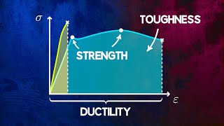 Understanding Material Strength Ductility and Toughness [upl. by Eimilb375]