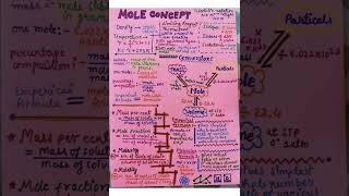 Mole concept notes  Class 11 chemistry  Short notes [upl. by Abdel]