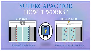 What is Supercapacitor How supercapacitor works Supercapacitor in Electric Vehicles [upl. by Demeyer527]