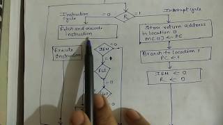 Interrupt cycle in computer architecture  flowchart for operations [upl. by Gustafson]