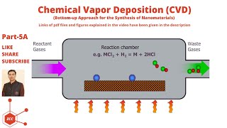 Chemical Vapor Deposition  CVD  Nanomaterials  Nanotechnology  Nanoparticles  Nanoscience [upl. by Hola502]