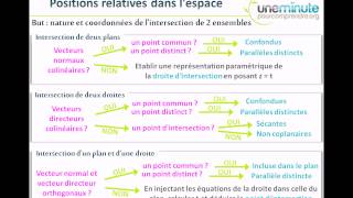 Synthèse dUne Minute  Intersection dans lespace [upl. by Malamut]