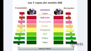 Explicación del Modelo OSI [upl. by Aronaele]