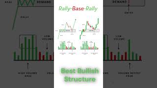 😎Rally Base Rally  Classic Bullish Structure chartpattern forex bitcoin priceaction [upl. by Tavey]