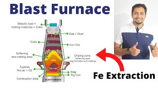 Blast Furnace  Fe Extraction  Metallurgy SSC Chemistry  English Version  Fahads Tutorial [upl. by Bunch]