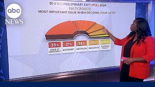 Exit polls 2024 Fears for American democracy economic discontent drive voters [upl. by Johannes707]