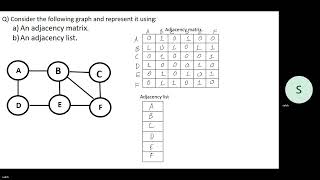 Show how the following graph is represented using adjacency matrix and adjacency list [upl. by Takashi]