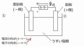 化学電池のしくみ [upl. by Cutcheon]