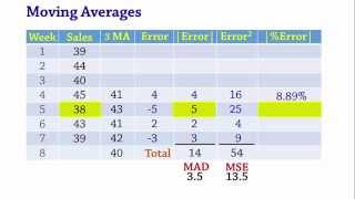 Forecasting Moving Averages MAD MSE MAPE [upl. by Riker]