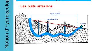 ChapitreIII Hydrologie et Hydrogéologie  Vidéo 34 [upl. by Zephan]