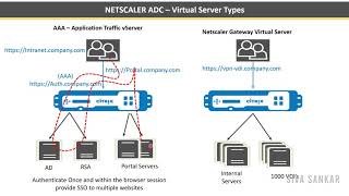 Citrix Netscaler ADC Traffic Management and Load balancing Virtual Servers Configuration [upl. by Aisya]