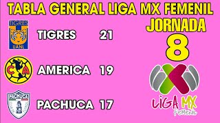 TABLA GENERAL LIGA MX FEMENIL 2024 JORNADA 8 🔥🔥🔥 [upl. by Nnylodnewg]