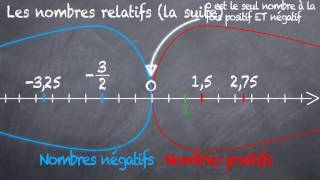 Les nombres relatifs sur une droite graduée 4eme [upl. by Shayla]