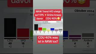 NRW Trend ↗️ AfD steigt auf 13💥 Grüne knapp davor❗CDU 40 😳 [upl. by O'Donnell]