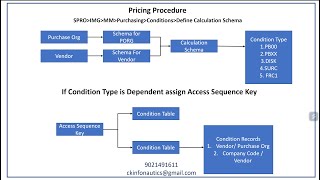 Pricing Procedure SAP MM [upl. by Suiramed953]