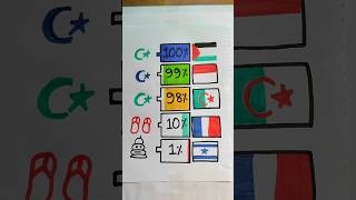 Religion of ARAB Countries shorts palestine art israel palestina [upl. by Atinrehs252]