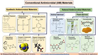 Conventional antimicrobial materials classification depending on their origin synthetic and natural [upl. by Gibson]