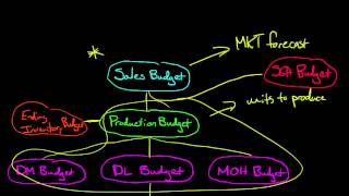 The Master Budget [upl. by Keefe]