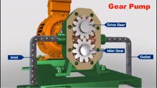 Gear Pump Animation [upl. by Capon]