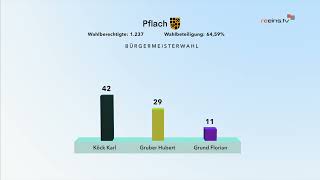 Ergebnisse der Gemeinderatswahlen 2022  05 [upl. by Ambrosius]