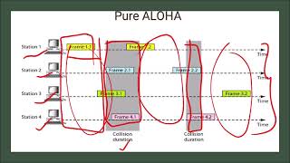 Pure Aloha and Slotted Aloha in Computer Network [upl. by Sieracki]