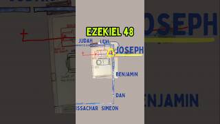 Ezekiel East Gate  Pattern of Jesus 👉🏽📖‼️ shorts [upl. by Airtap]